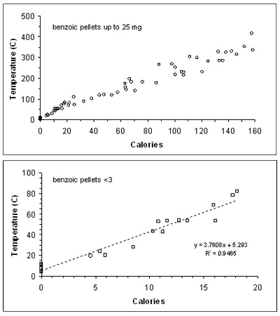 [Figure 2. Calibration line using benzoic pellets up to 25-mg dry mass (top panel) and for pellets <3 mg (bottom panel).]