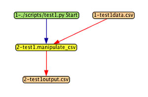 [A Python script represented in DDG Explorer, based on low granularity provenance collected by StarFlow]